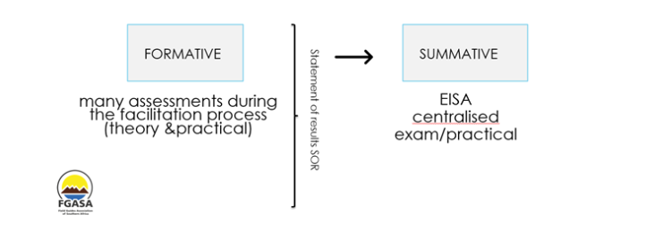 Formative and Summative assessments procedure