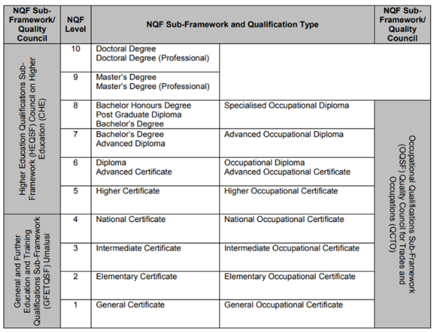 The NQF levels for qualifications